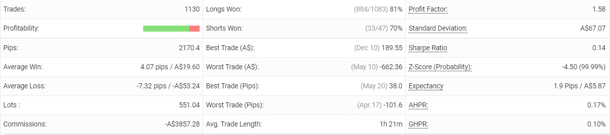 Forex Robotron statistics
