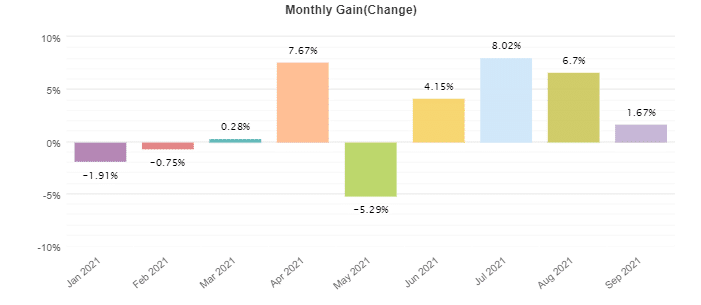 Forex Robotron monthly profits