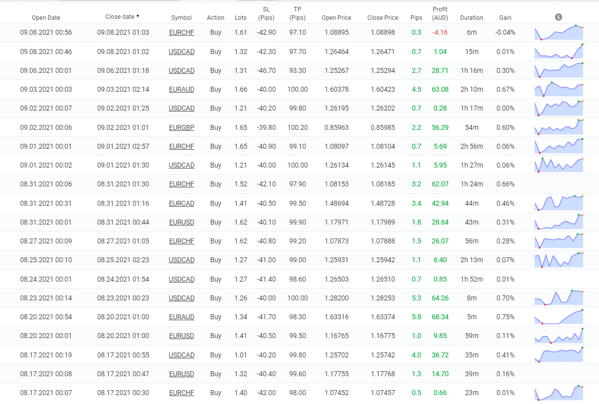 Forex Robotron closed orders