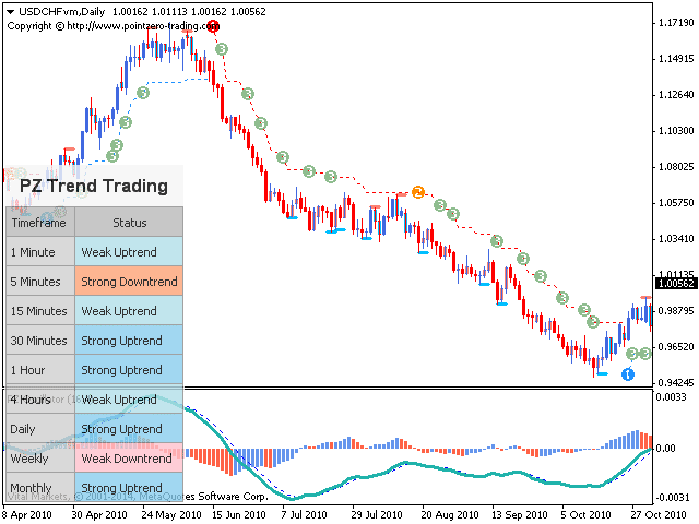 PZ Trend Trading example of the trading chart