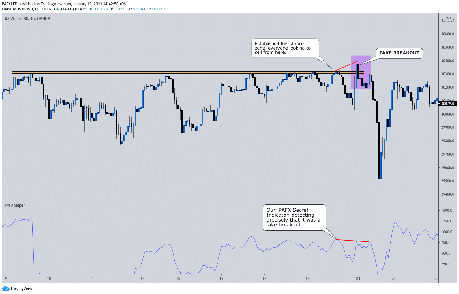 Price Action Forex trading chart