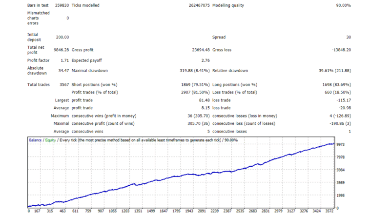 Backtesting results of EUR/USD