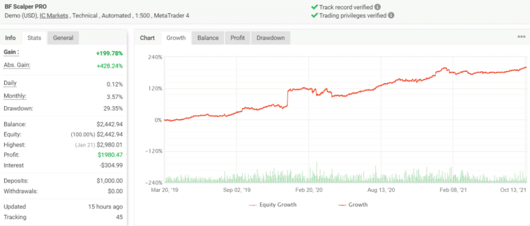 Growth chart of BF Scalper Pro