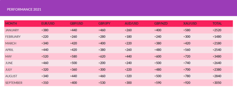 FX Profit Pips performance in 2021