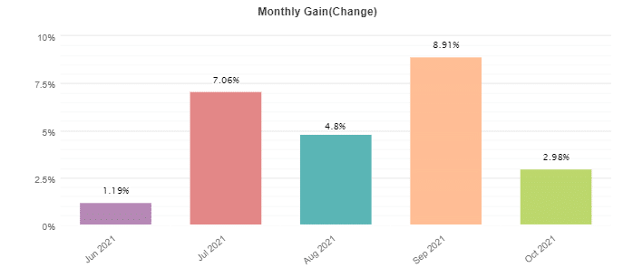 Monthly results ofHippo Trader Pro