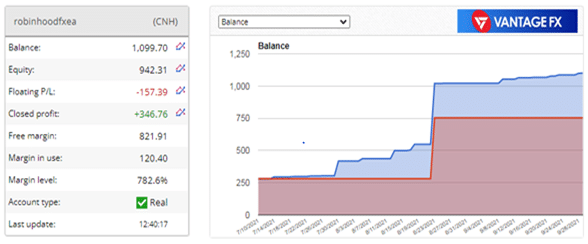 Trading statistics of Robinhood FX EA