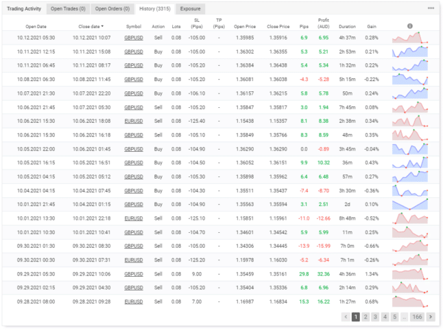 Trading history on Myfxbook