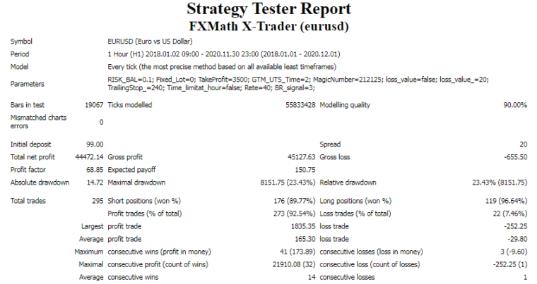 Backtest data for EURUSD pair
