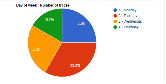 Number of trades completed weekly