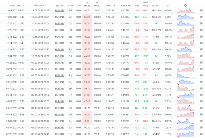 Forex Combo System closed deals