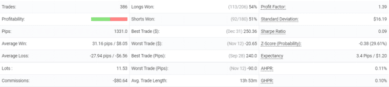 Forex Combo System statistics