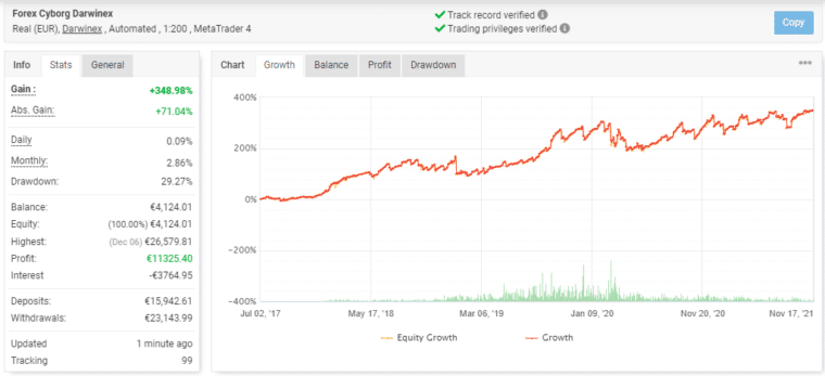 Growth curve of Forex Cyborg
