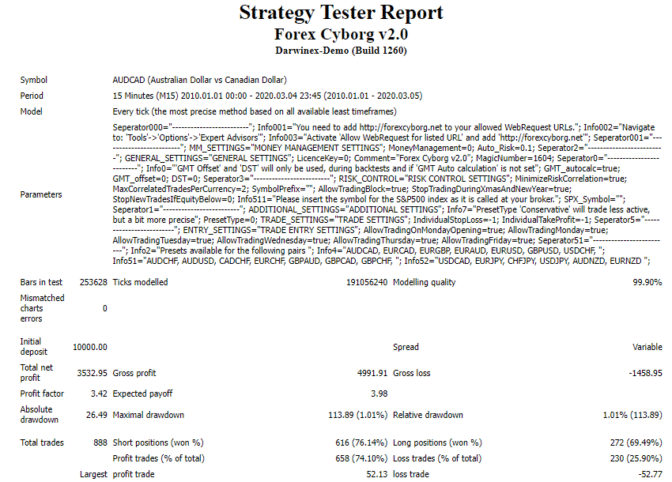 Backtesting report of Forex Cyborg