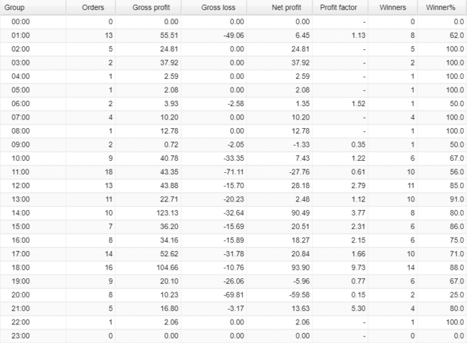 Forex Enigma hourly activities