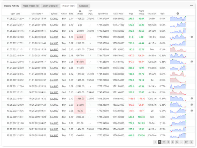 Trading history on Myfxbook