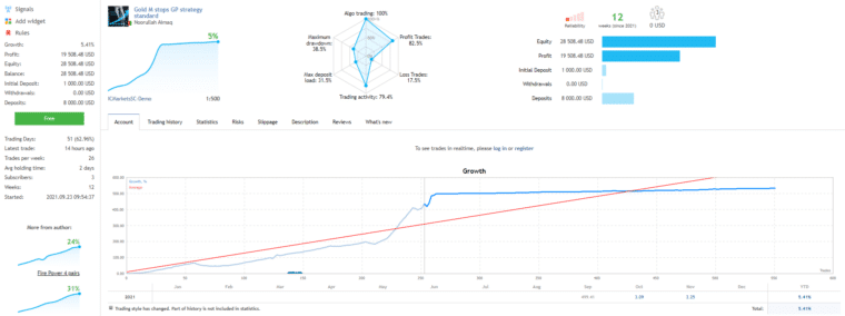 Growth chart of GOLD M STOPS