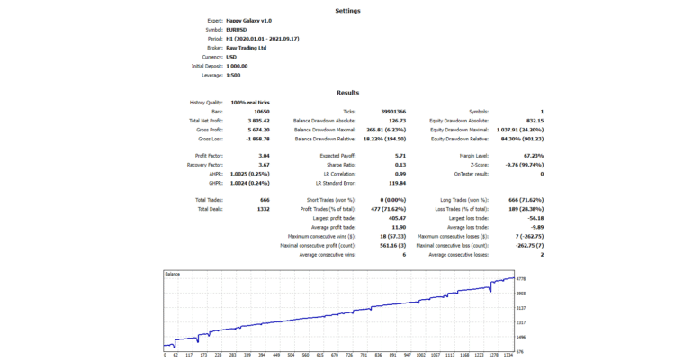 Backtesting results of EUR/USD