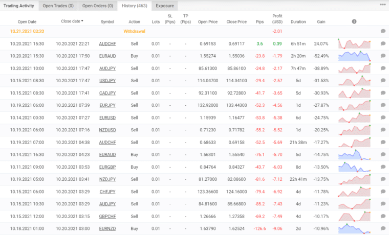 Trading results of PROP FIRM EA