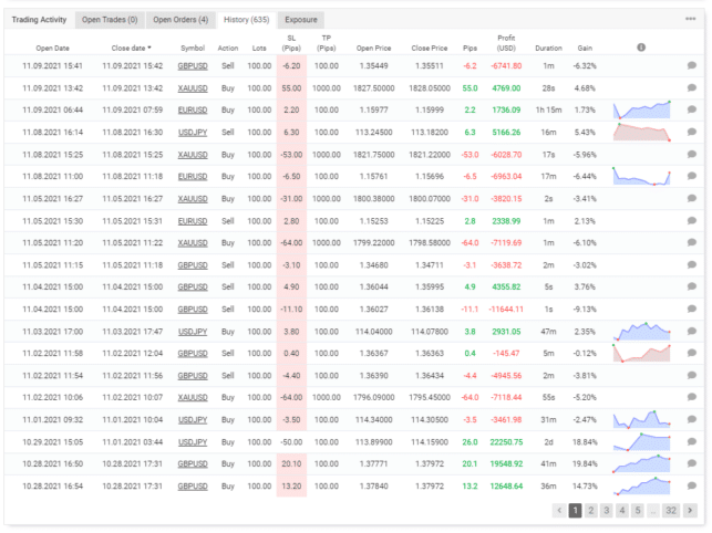 Trading history on Myfxbook