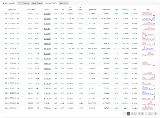 Trading history on Myfxbook