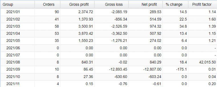 Aeron Scalper and Grid monthly profits