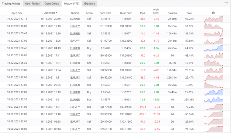 Trading results of Big Poppa EA