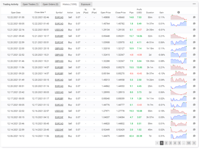 Trading history on Myfxbook