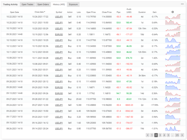 Trading history on Myfxbook