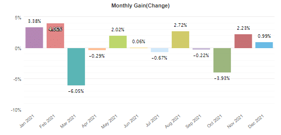 Monthly returns
