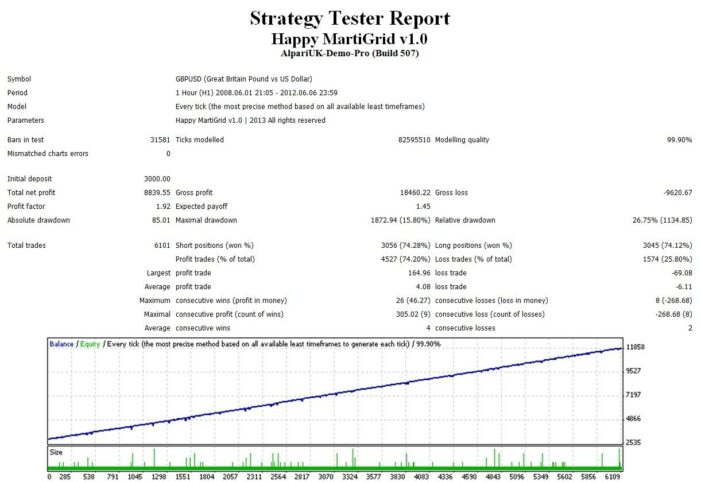 Backtesting results for GBP/USD