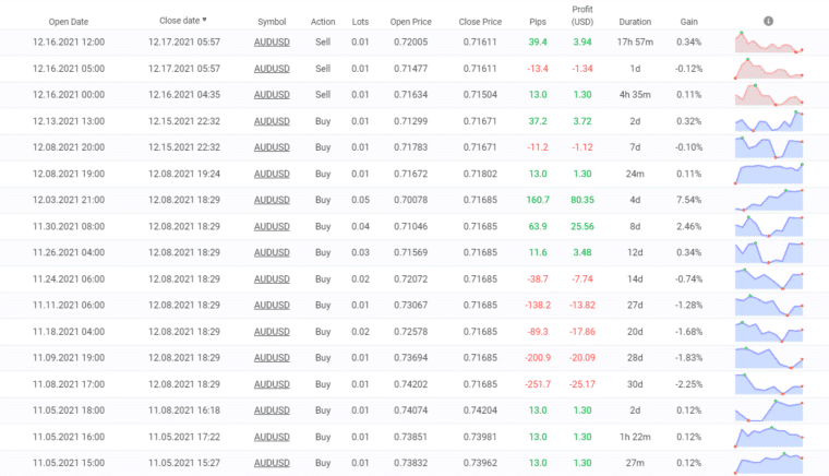 Trading results of Happy MartiGrid