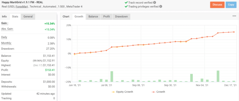 Growth chart of Happy MartiGrid