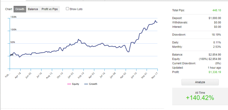Growth curve of Happy News