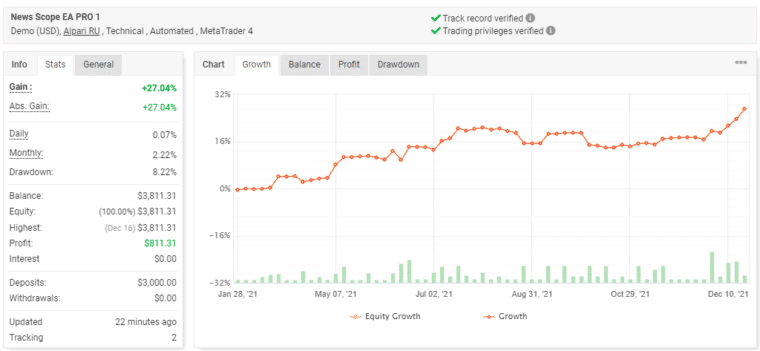 Growth curve of News Scope EA Pro