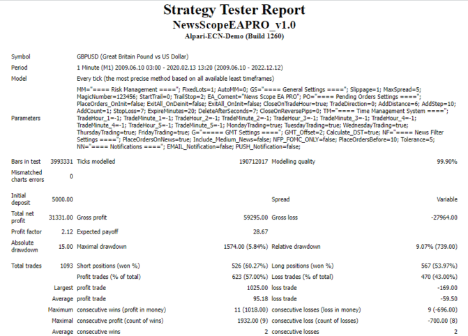Backtesting report of News Scope EA Pro