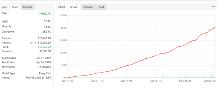Backtesting results of AUD/CAD