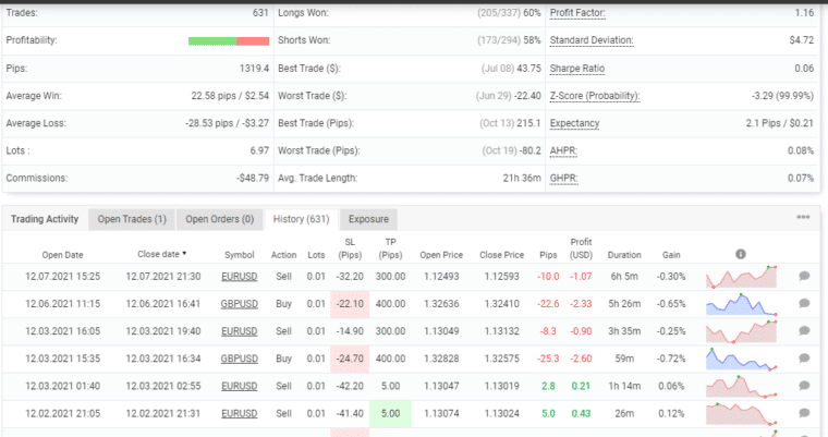Advanced trading stats of Omega Trend EA