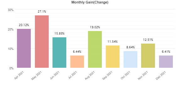 Monthly gains