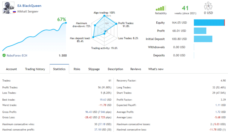 Trading stats of BlackQueen on MQL5