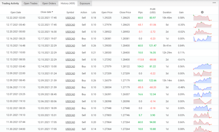 Trading results of ForexTruck