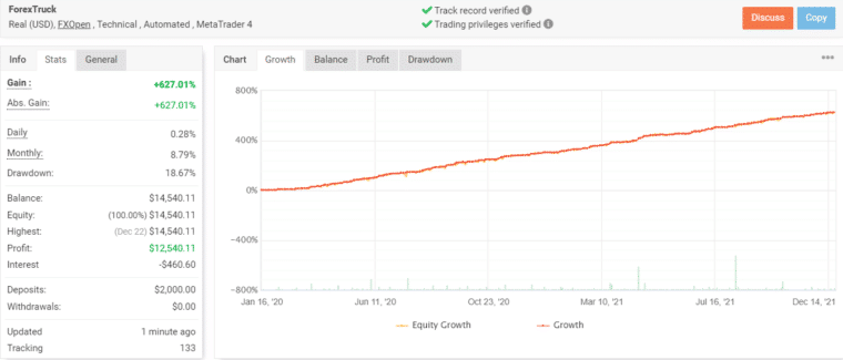 Growth chart of ForexTruck