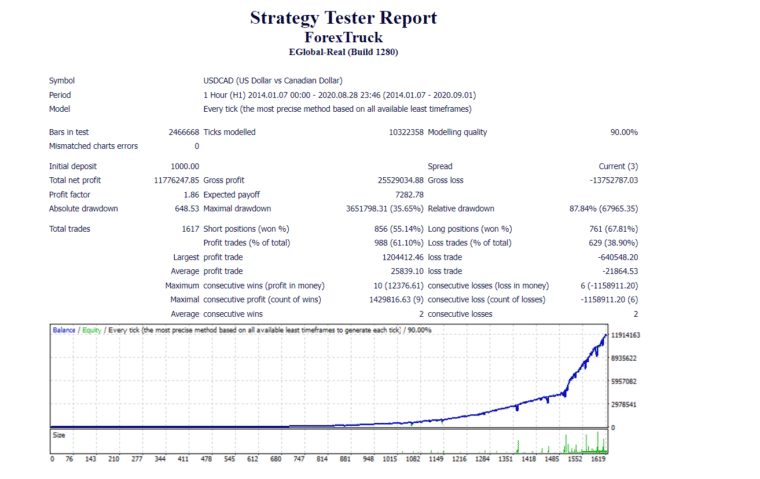 Backtesting results of USD/CAD