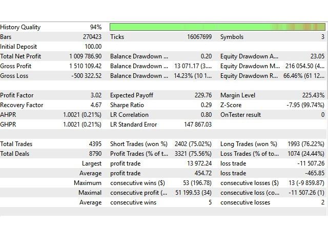 Backtesting results of NorthEastWay on MQL5