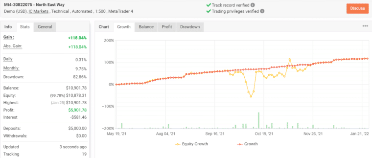 Growth chart of NorthEastWay on Myfxbook