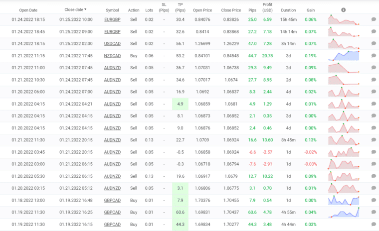 Trading results of NorthEastWay on Myfxbook