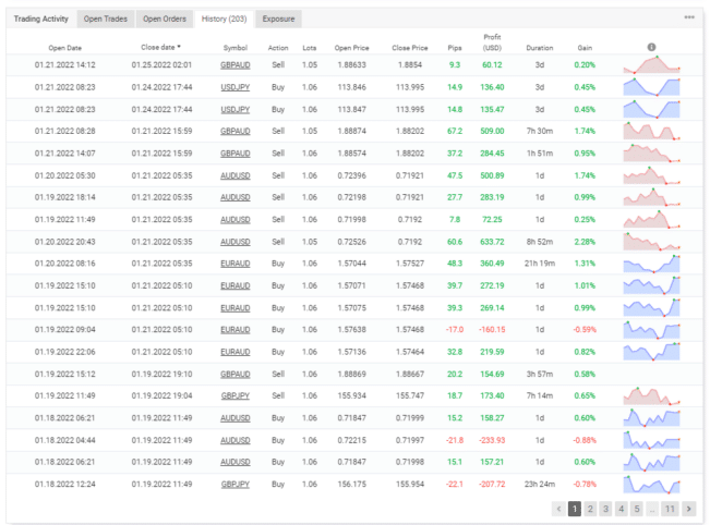 Trading history on Myfxbook