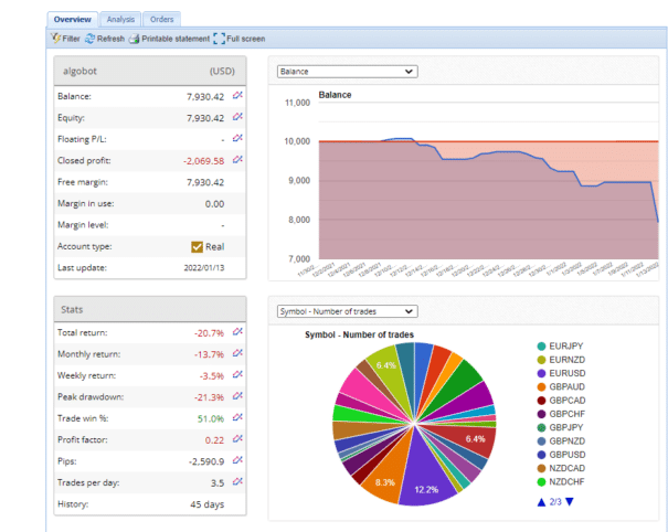 Growth chart of Signal Factory