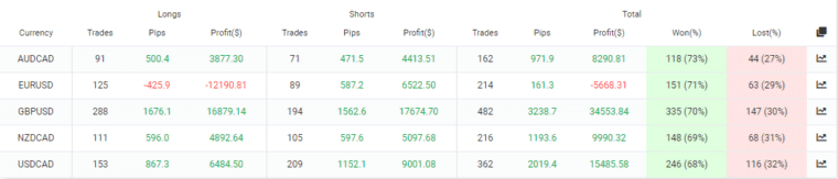 Screenshot of trading directions on the myfxbook website