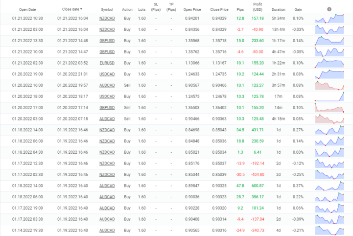Swing VIP EA closed orders on the myfxbook website
