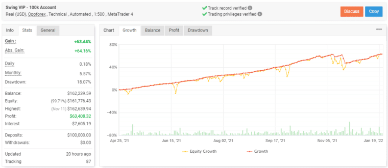 Swing VIP EA live trading results on the myfxbook website